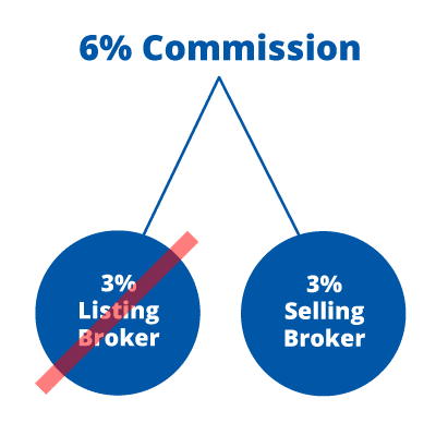 Minnesota Flat Fee MLS Breakdown